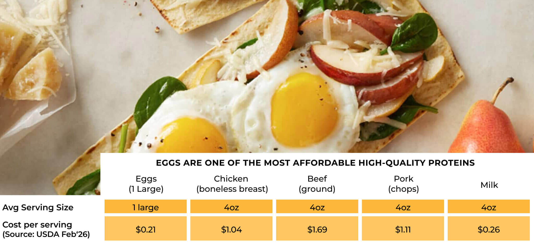 Open-faced flatbread topped with sunny-side-up eggs, pear slices, and greens beside a chart comparing protein costs per serving including eggs, chicken, beef, pork, and milk.