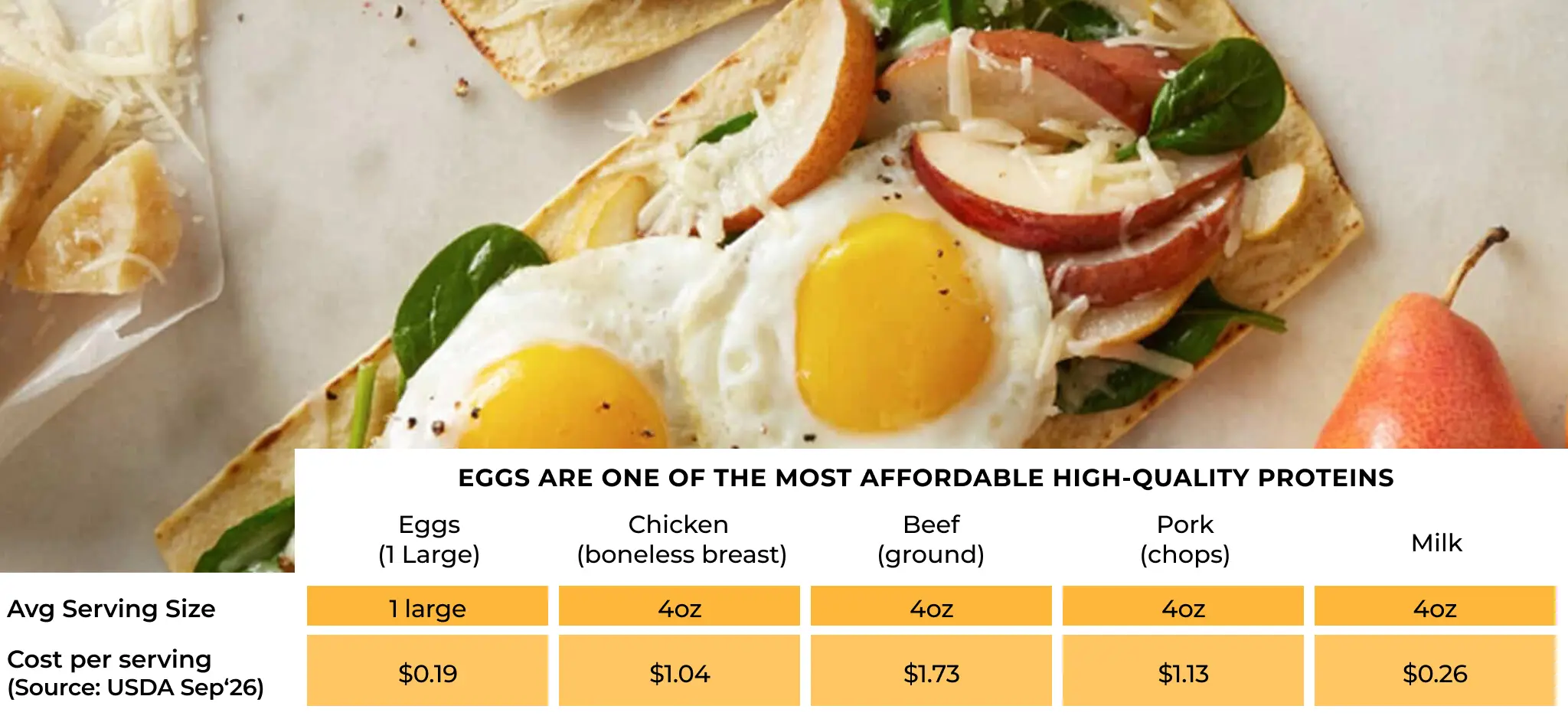 Open-faced flatbread topped with sunny-side-up eggs, pear slices, and greens beside a chart comparing protein costs per serving including eggs, chicken, beef, pork, and milk.