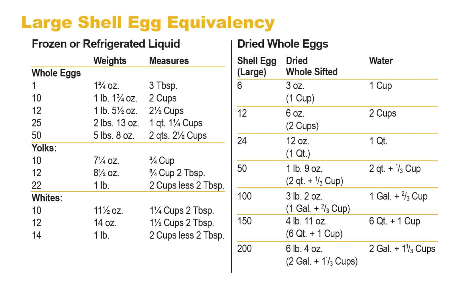 Conversion to Egg Products American Egg Board