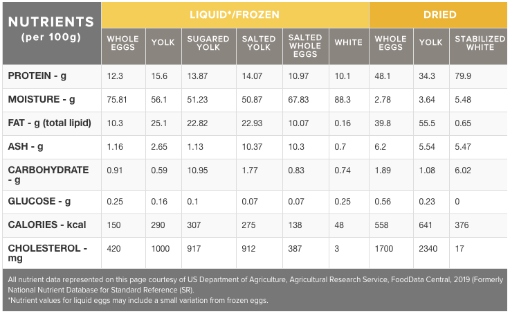 assayed egg ingredient table