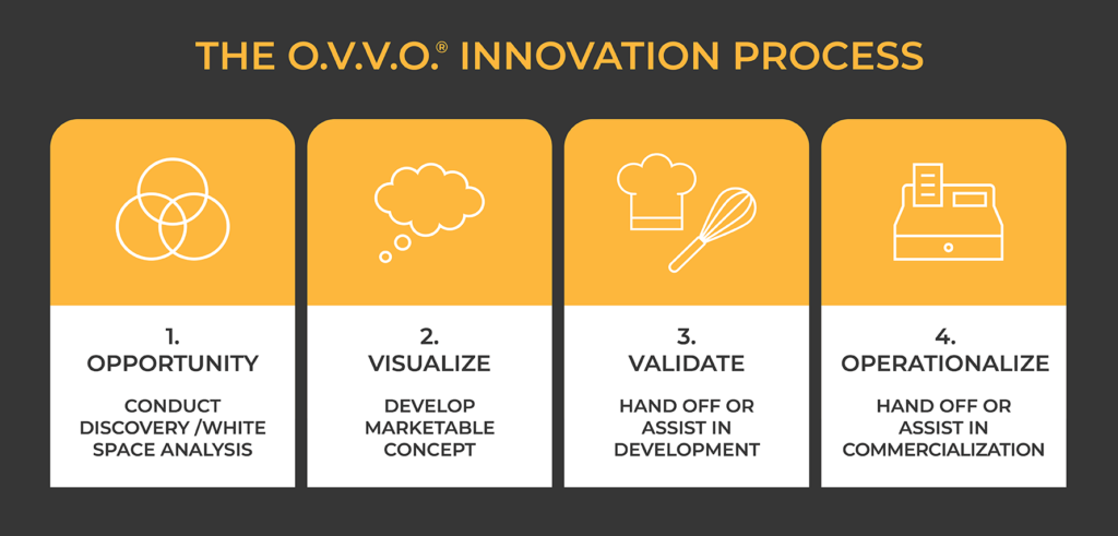 The O.V.V.O.® Innovation Process infographic