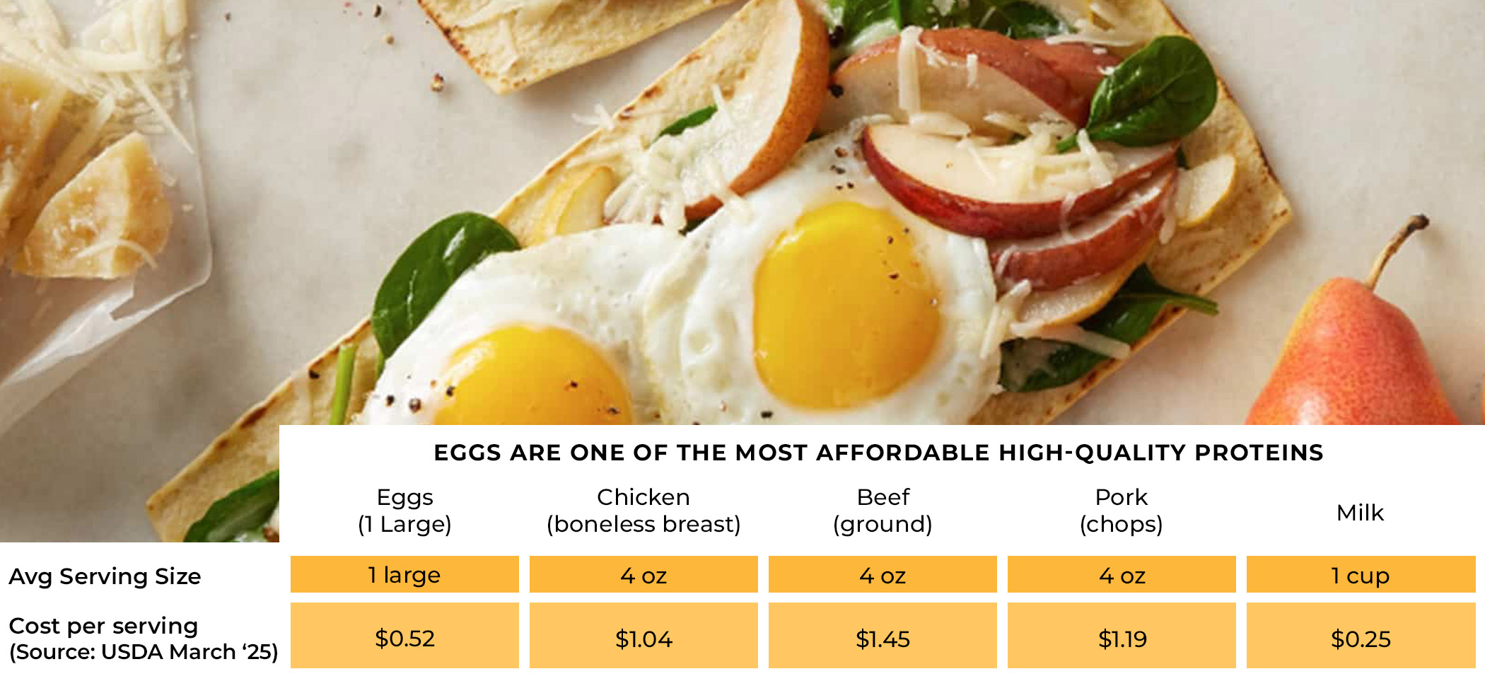 Cost comparison of eggs vs. other common proteins. Eggs are a great value comparatively.